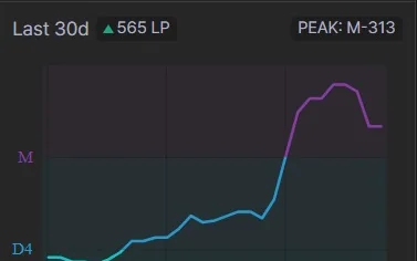 Gráfico de PDL dos últimos 30 dias do aluno Legit, de Esmeralda 1 até Mestre (+565 PDL)